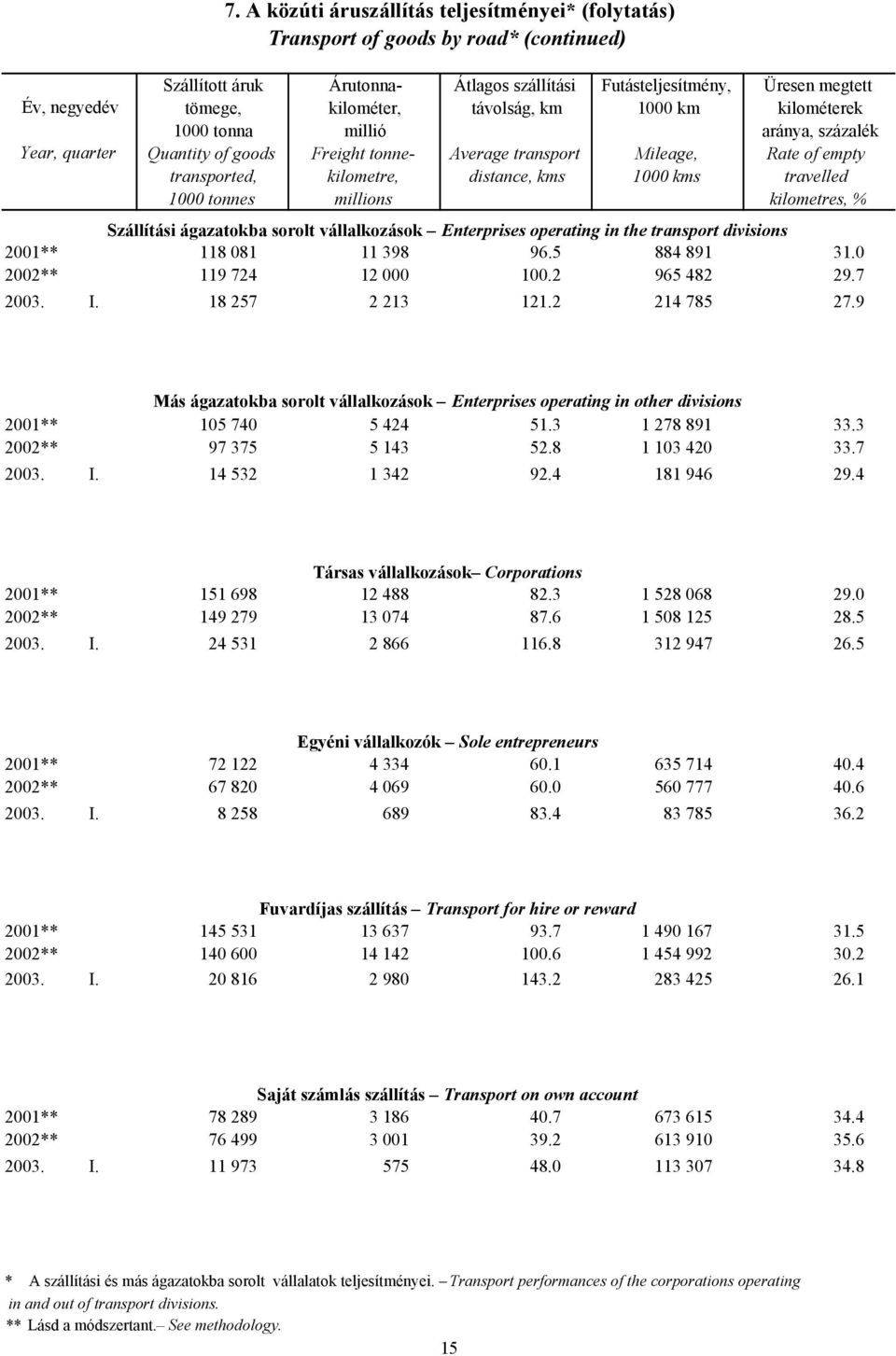 distance, kms 1000 kms travelled 1000 tonnes millions kilometres, % Szállítási ágazatokba sorolt vállalkozások Enterprises operating in the transport divisions 2001** 118 081 11 398 96.5 884 891 31.