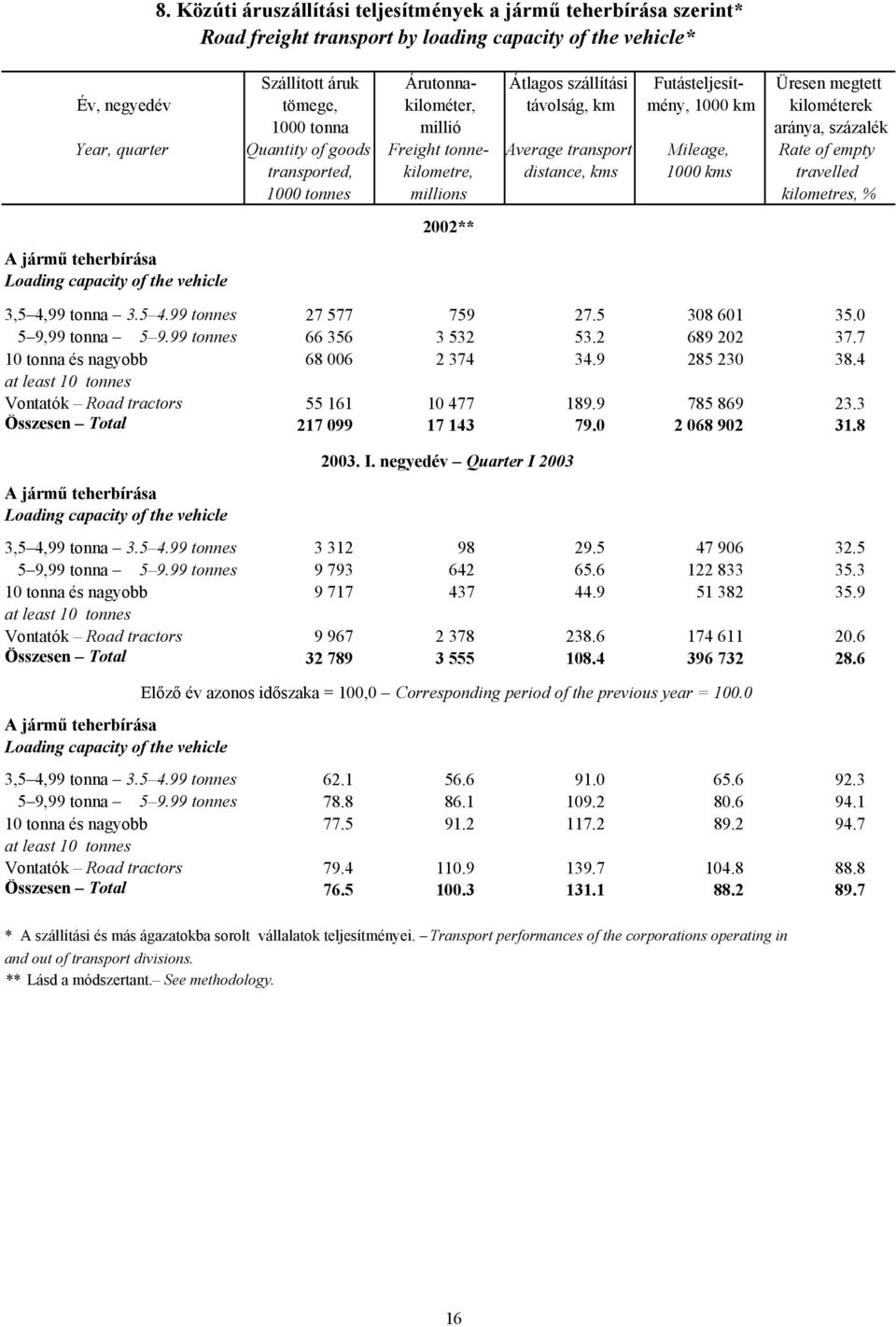 capacity of the vehicle 3,5 4,99 tonna 3.5 4.99 tonnes 27 577 759 27.5 308 601 35.0 5 9,99 tonna 5 9.99 tonnes 66 356 3 532 53.2 689 202 37.7 10 tonna és nagyobb 68 006 2 374 34.9 285 230 38.