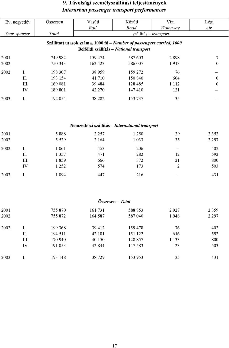 198 307 38 959 159 272 76 II. 193 154 41 710 150 840 604 0 III. 169 081 39 484 128 485 1 112 0 IV. 189 801 42 270 147 410 121 2003. I. 192 054 38 282 153 737 35 Nemzetközi szállítás International transport 2001 5 888 2 257 1 250 29 2 352 2002 5 529 2 164 1 033 35 2 297 2002.