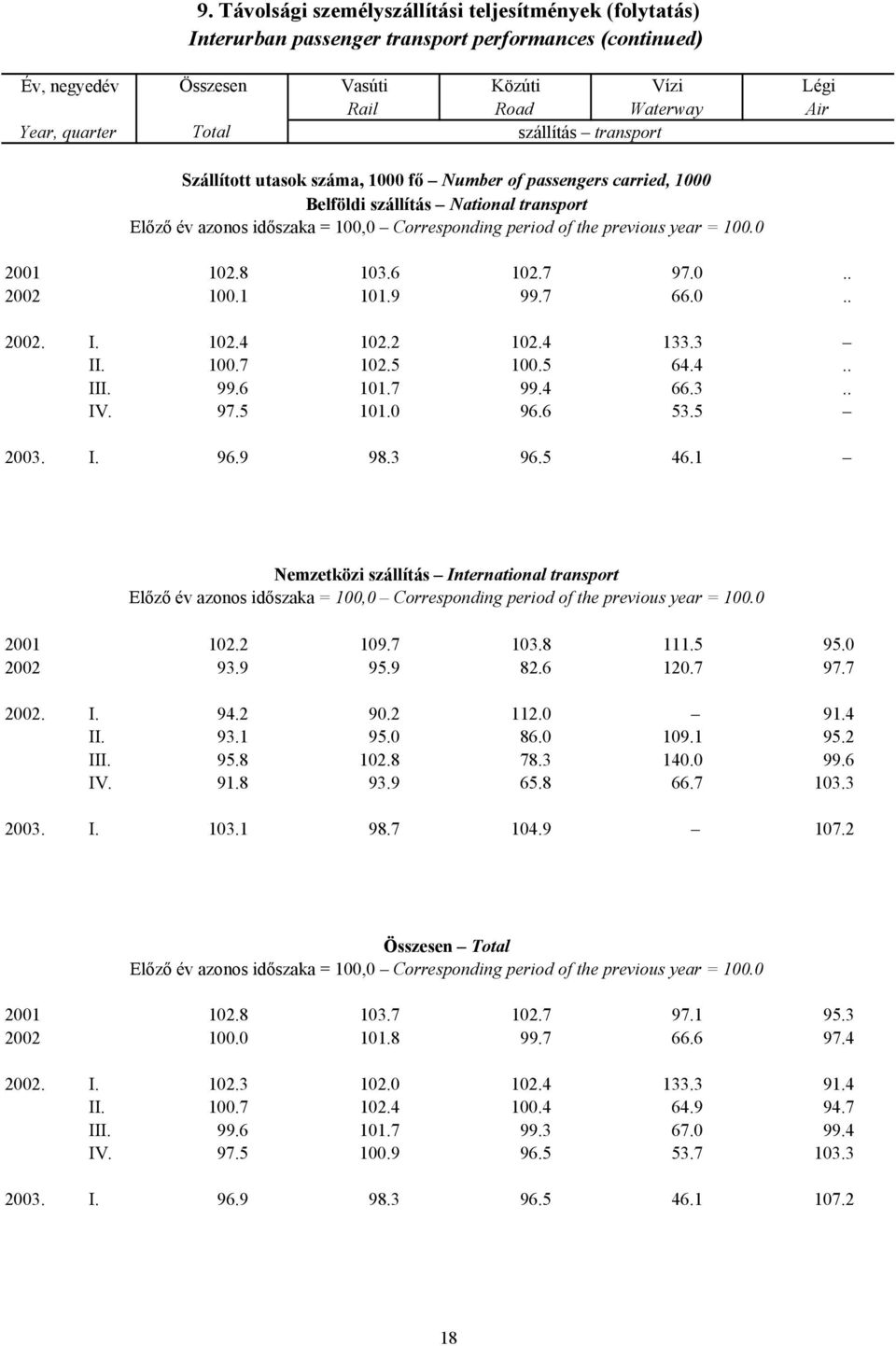 102.4 102.2 102.4 133.3 II. 100.7 102.5 100.5 64.4.. III. 99.6 101.7 99.4 66.3.. IV. 97.5 101.0 96.6 53.5 2003. I. 96.9 98.3 96.5 46.1 Nemzetközi szállítás International transport 2001 102.2 109.