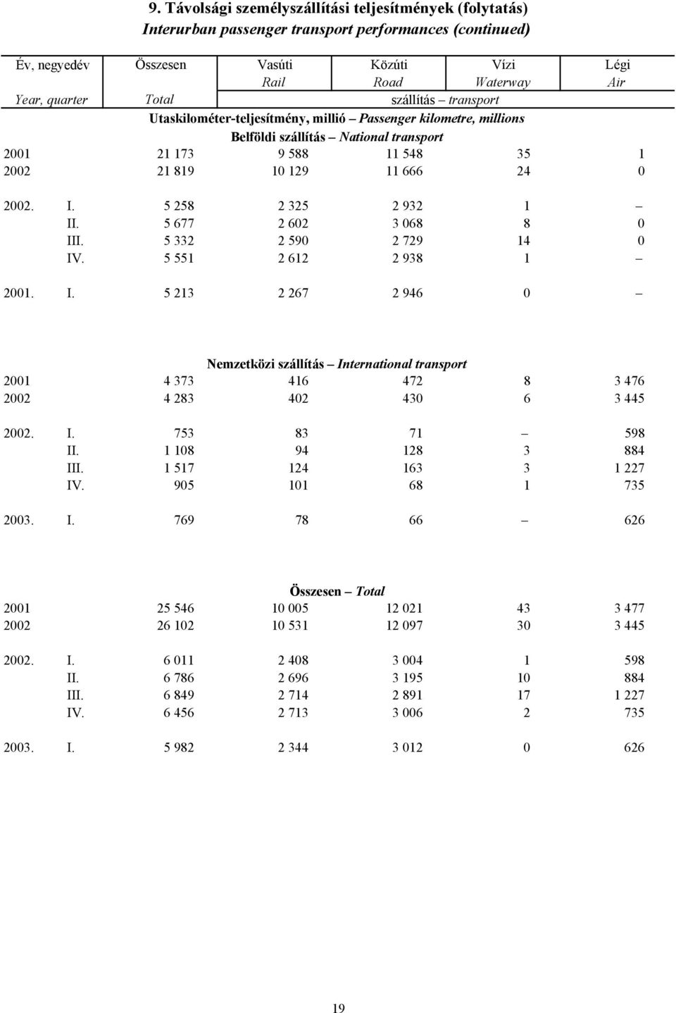 5 258 2 325 2 932 1 II. 5 677 2 602 3 068 8 0 III. 5 332 2 590 2 729 14 0 IV. 5 551 2 612 2 938 1 2001. I. 5 213 2 267 2 946 0 Nemzetközi szállítás International transport 2001 4 373 416 472 8 3 476 2002 4 283 402 430 6 3 445 2002.