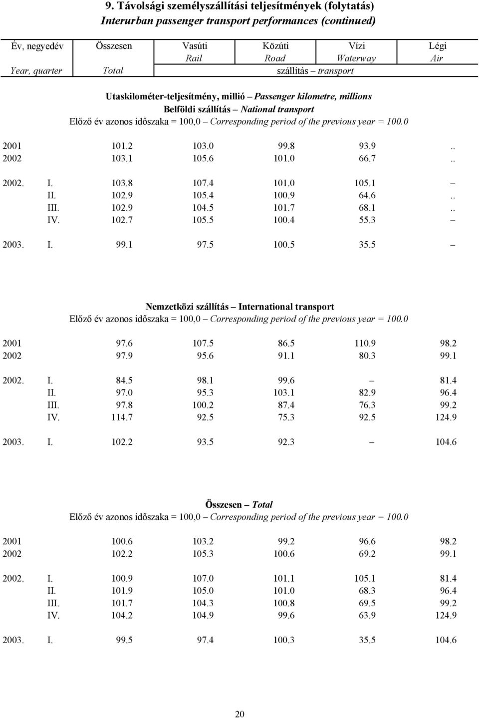 103.8 107.4 101.0 105.1 II. 102.9 105.4 100.9 64.6.. III. 102.9 104.5 101.7 68.1.. IV. 102.7 105.5 100.4 55.3 2003. I. 99.1 97.5 100.5 35.5 Nemzetközi szállítás International transport 2001 97.6 107.