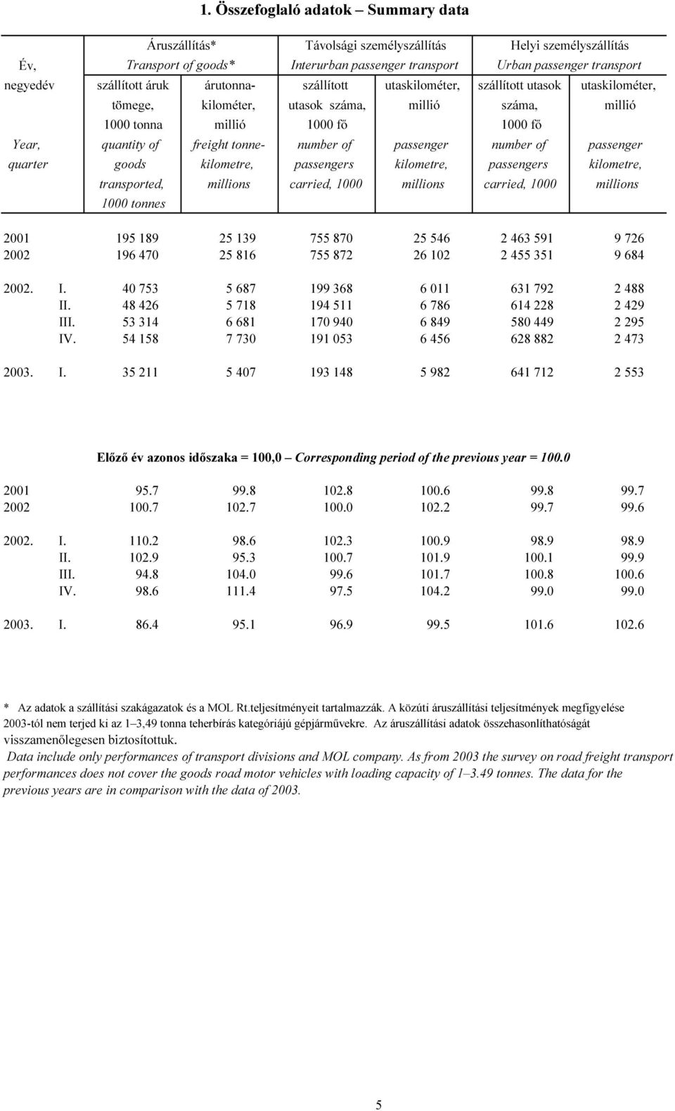 szállított utaskilométer, szállított utasok utaskilométer, tömege, kilométer, utasok száma, millió száma, millió 1000 tonna millió 1000 fő 1000 fő Year, quantity of freight tonne- number of passenger