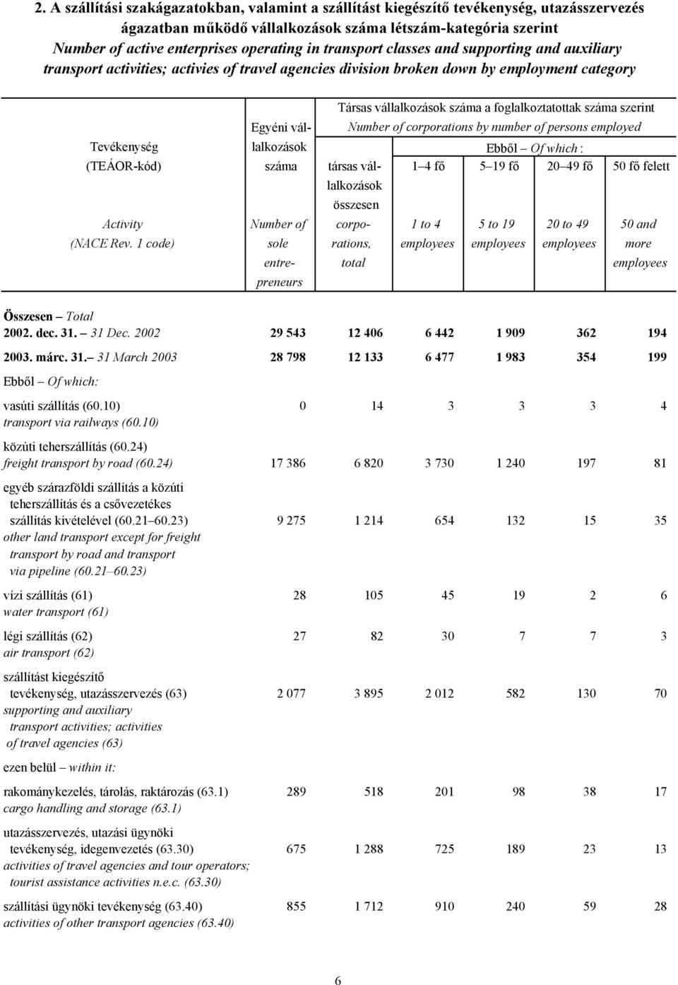employed Tevékenység lalkozások Ebből Of which : (TEÁOR-kód) száma társas vál- 1 4 fő 5 19 fő 20 49 fő 50 fő felett lalkozások összesen Activity Number of corpo- 1 to 4 5 to 19 20 to 49 50 and (NACE