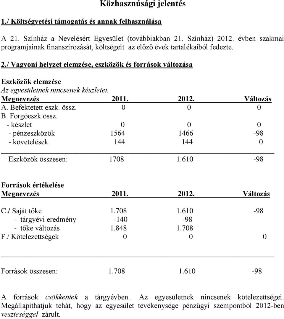 / Vagyoni helyzet elemzése, eszközök és források változása Eszközök elemzése Az egyesületnek nincsenek készletei. Megnevezés 2011. 2012. Változás A. Befektetett eszk. össz.