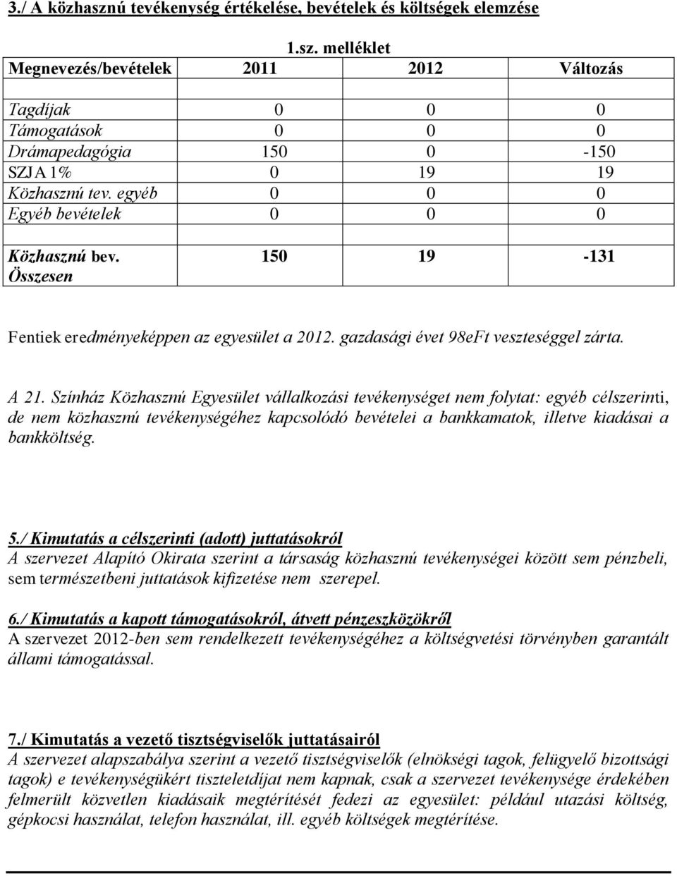 Színház Közhasznú Egyesület vállalkozási tevékenységet nem folytat: egyéb célszerinti, de nem közhasznú tevékenységéhez kapcsolódó bevételei a bankkamatok, illetve kiadásai a bankköltség. 5.