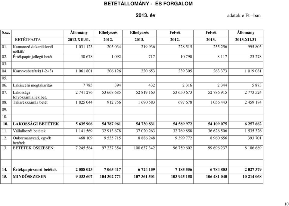 Könyvesbetétek(1-2+3) 1 061 801 206 126 220 653 239 305 263 373 1 019 081 05. 06. Lakáscélú megtakarítás 7 785 394 432 2 316 2 344 5 873 07.