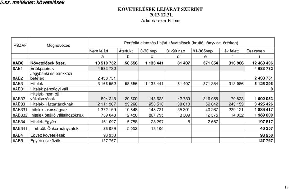 10 510 752 58 556 1 133 441 81 407 371 354 313 986 12 469 496 8AB1 Értékpapírok 4 683 732 4 683 732 8AB2 Jegybanki és bankközi betétek 2 438 751 2 438 751 8AB3 Hitelek 3 166 552 58 556 1 133 441 81