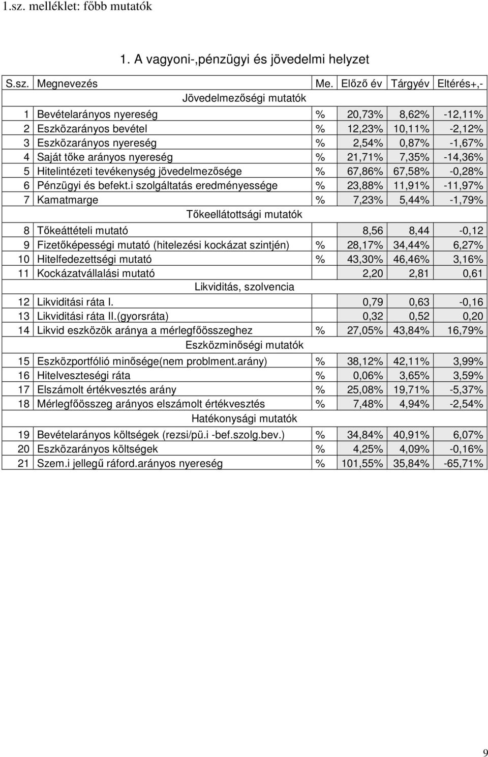 % 21,71% 7,35% -14,36% 5 Hitelintézeti tevékenység jövedelmezősége % 67,86% 67,58% -0,28% 6 Pénzügyi és befekt.