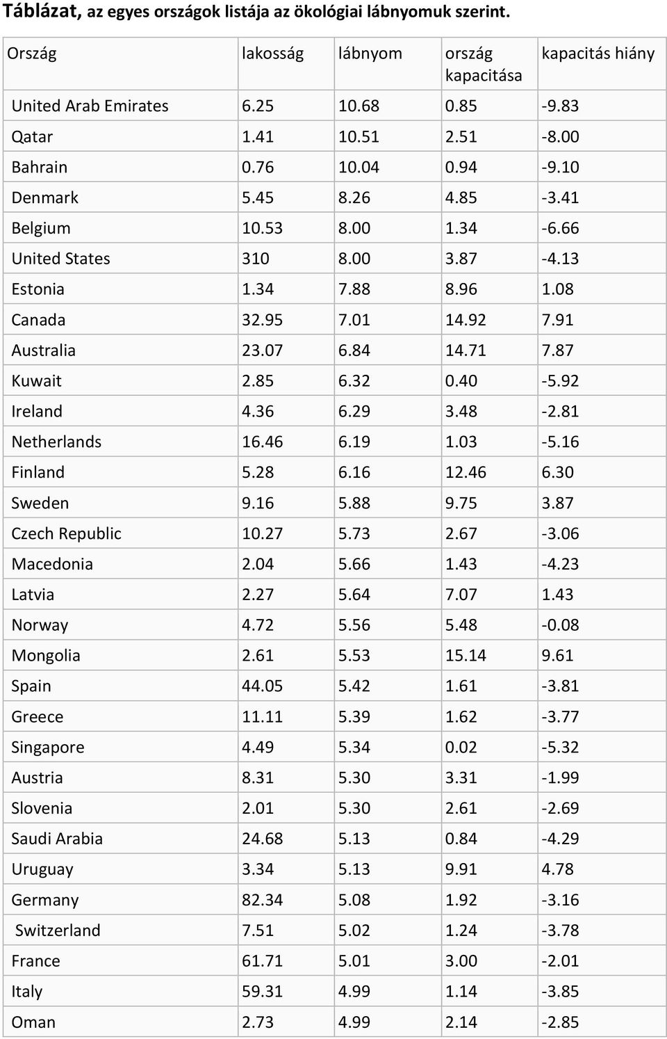 85 6.32 0.40-5.92 Ireland 4.36 6.29 3.48-2.81 Netherlands 16.46 6.19 1.03-5.16 Finland 5.28 6.16 12.46 6.30 Sweden 9.16 5.88 9.75 3.87 Czech Republic 10.27 5.73 2.67-3.06 Macedonia 2.04 5.66 1.43-4.
