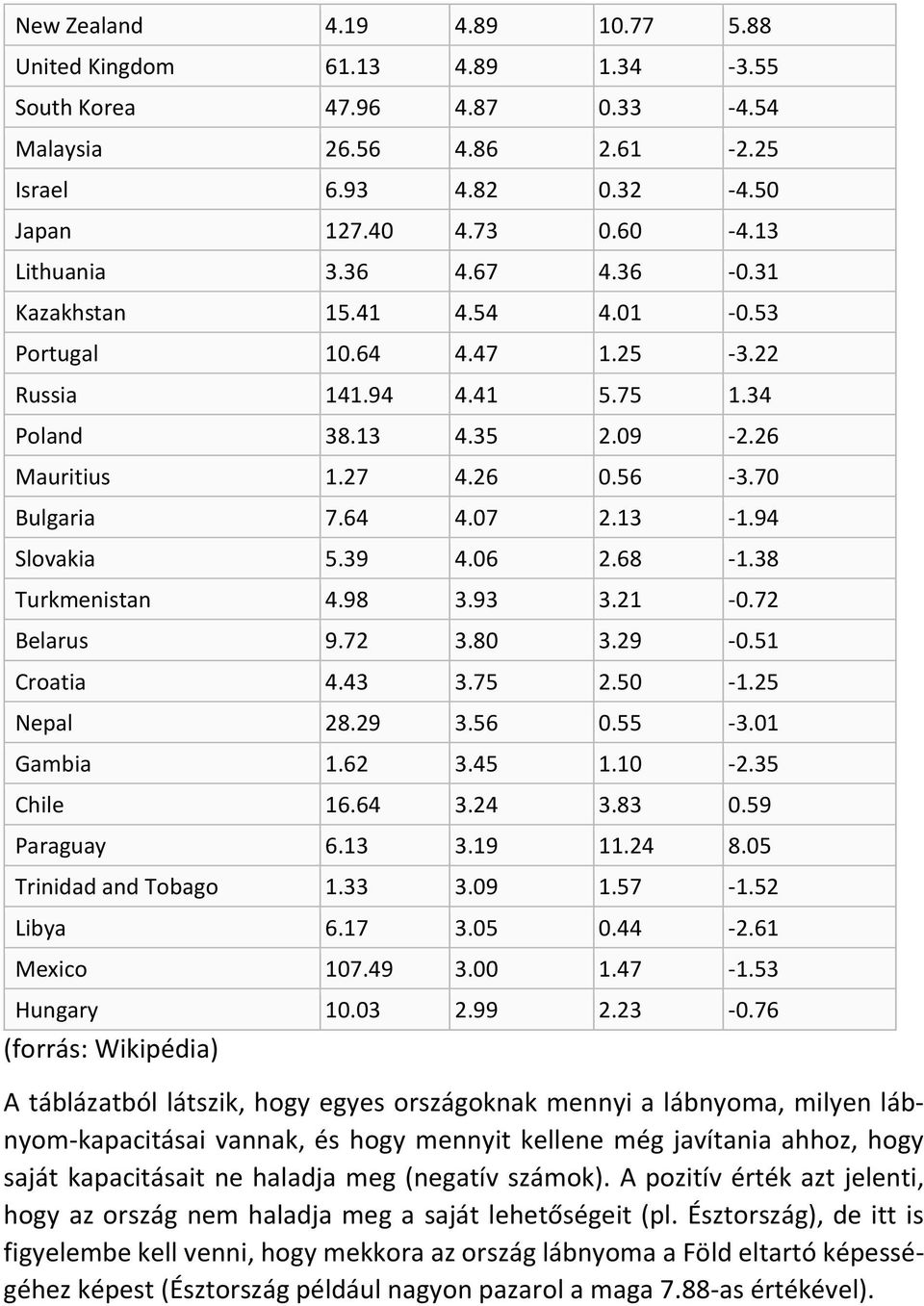94 Slovakia 5.39 4.06 2.68-1.38 Turkmenistan 4.98 3.93 3.21-0.72 Belarus 9.72 3.80 3.29-0.51 Croatia 4.43 3.75 2.50-1.25 Nepal 28.29 3.56 0.55-3.01 Gambia 1.62 3.45 1.10-2.35 Chile 16.64 3.24 3.83 0.