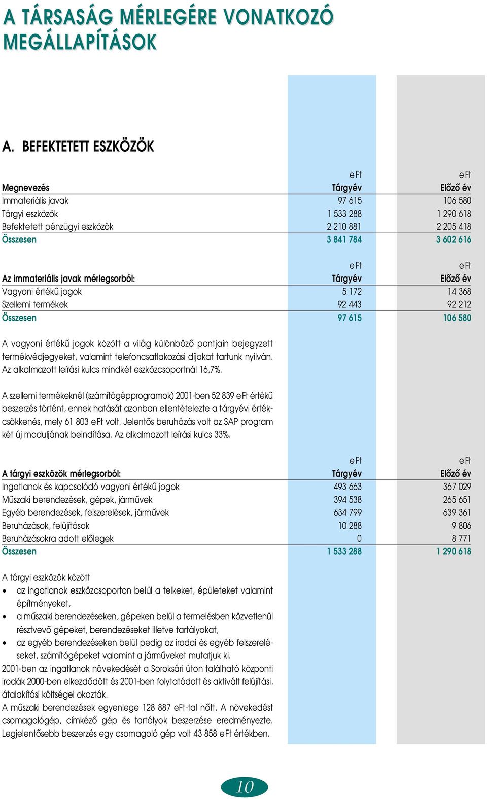 Az immateriális javak mérlegsorból: Tárgyév Elôzô év Vagyoni értékû jogok 5 172 14 368 Szellemi termékek 92 443 92 212 Összesen 97 615 106 580 A vagyoni értékû jogok között a világ különbözô pontjain