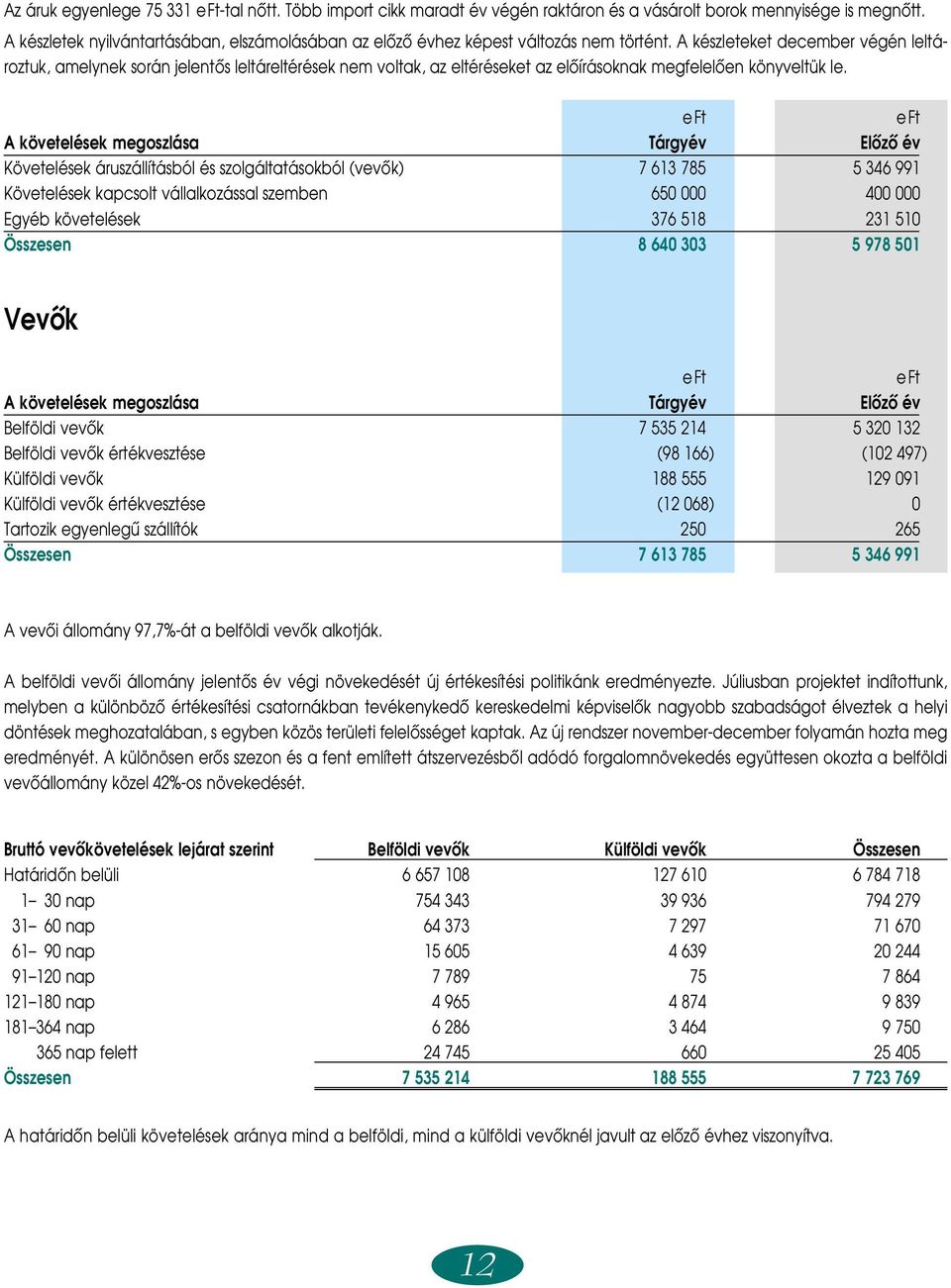 A készleteket december végén leltároztuk, amelynek során jelentôs leltáreltérések nem voltak, az eltéréseket az elôírásoknak megfelelôen könyveltük le.