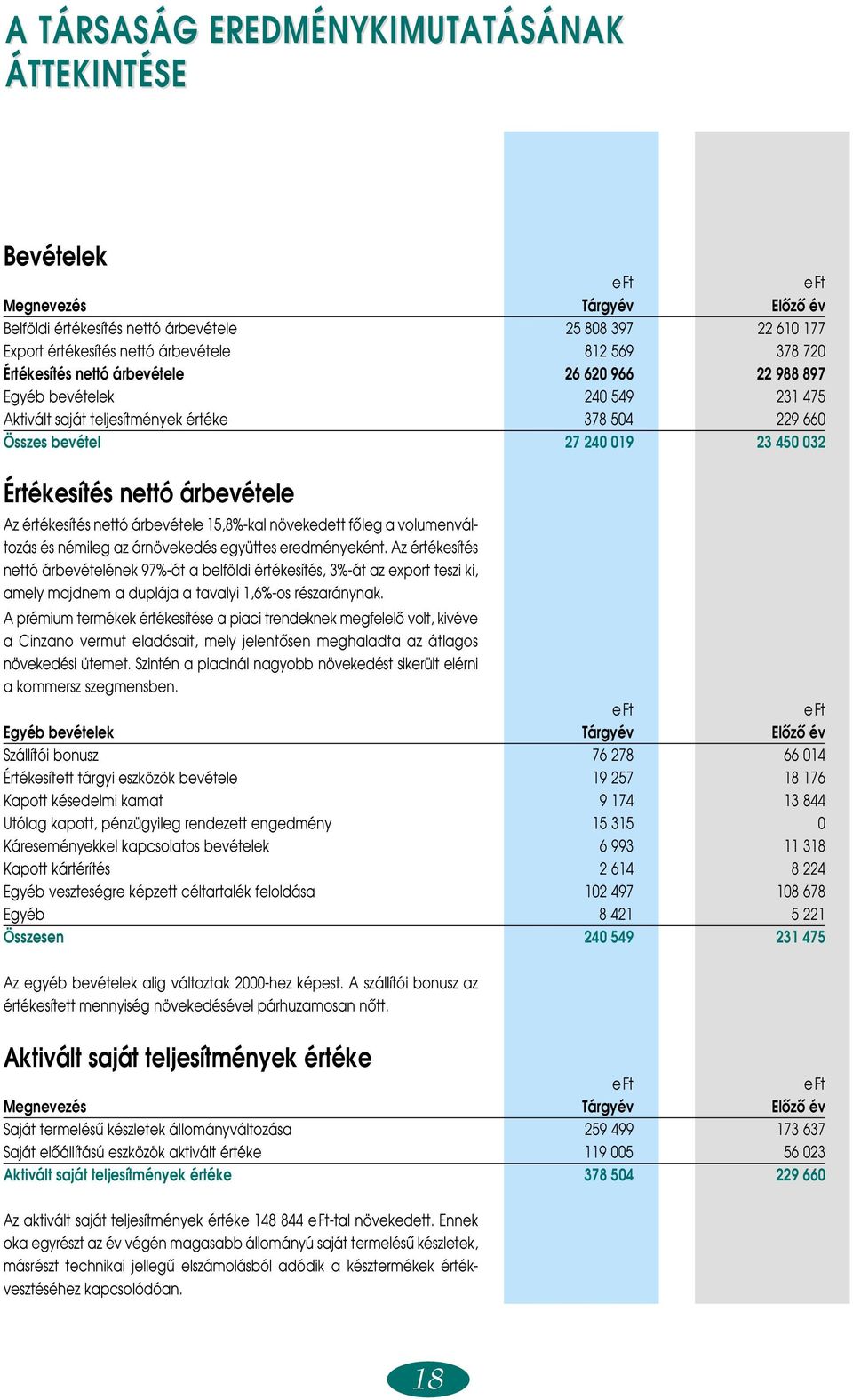 árbevétele Az értékesítés nettó árbevétele 15,8%-kal növekedett fôleg a volumenváltozás és némileg az árnövekedés együttes eredményeként.