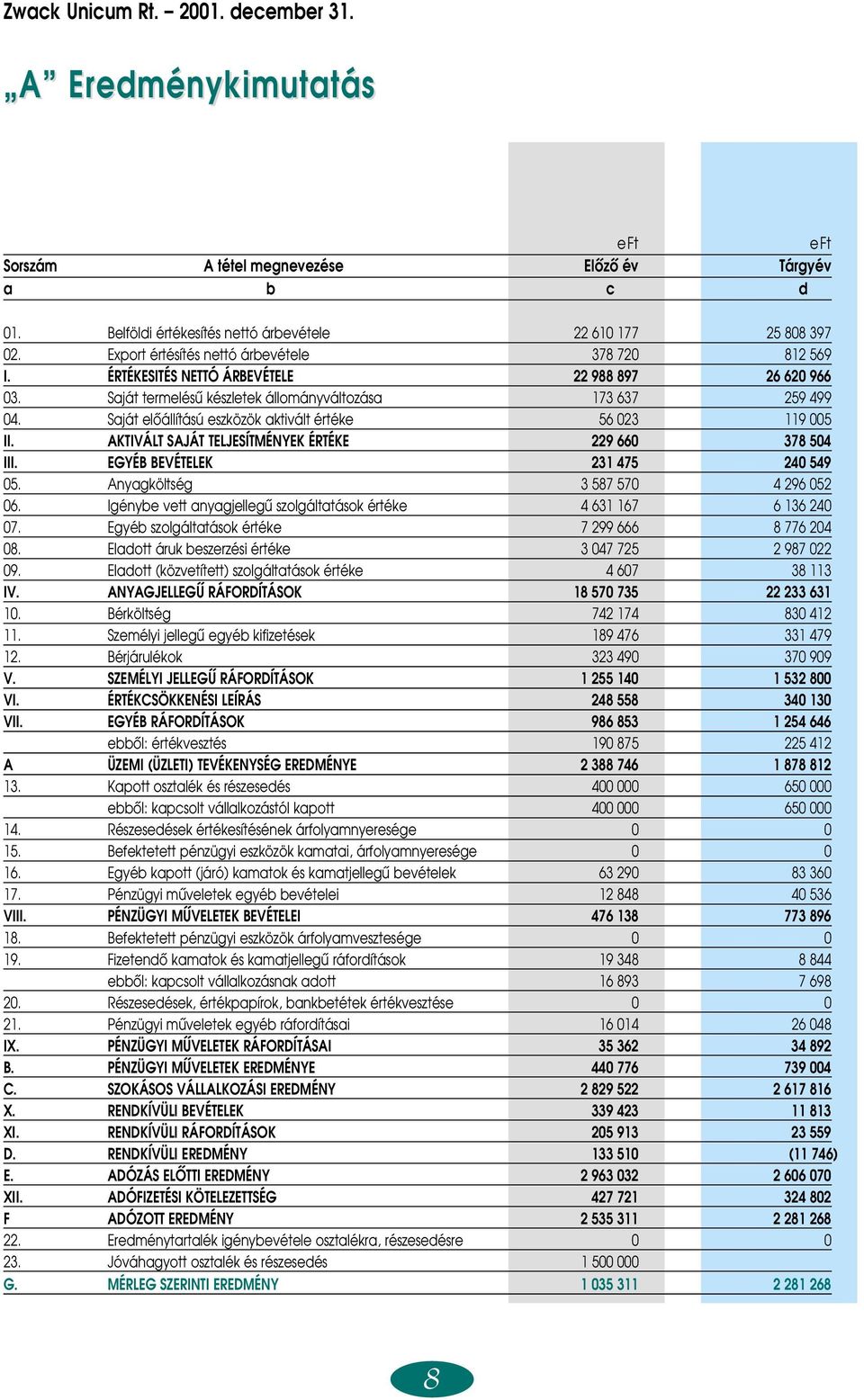 Saját elôállítású eszközök aktivált értéke 56 023 119 005 II. AKTIVÁLT SAJÁT TELJESÍTMÉNYEK ÉRTÉKE 229 660 378 504 III. EGYÉB BEVÉTELEK 231 475 240 549 05. Anyagköltség 3 587 570 4 296 052 06.