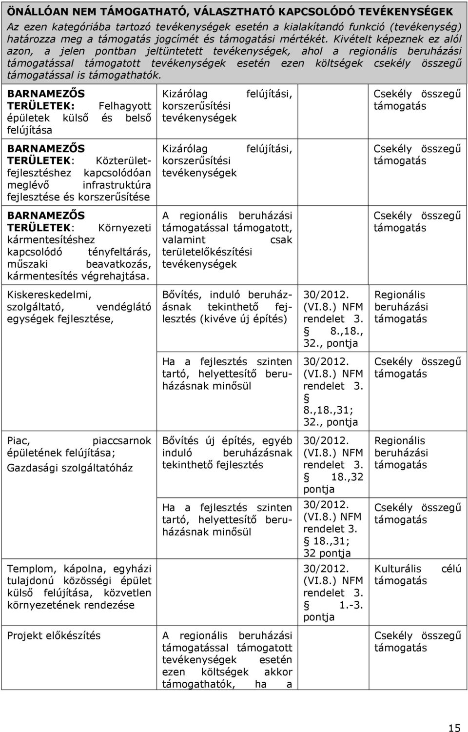 Kivételt képeznek ez alól azon, a jelen pontban jeltüntetett tevékenységek, ahol a regionális beruházási támogatással támogatott tevékenységek esetén ezen költségek csekély összegű támogatással is