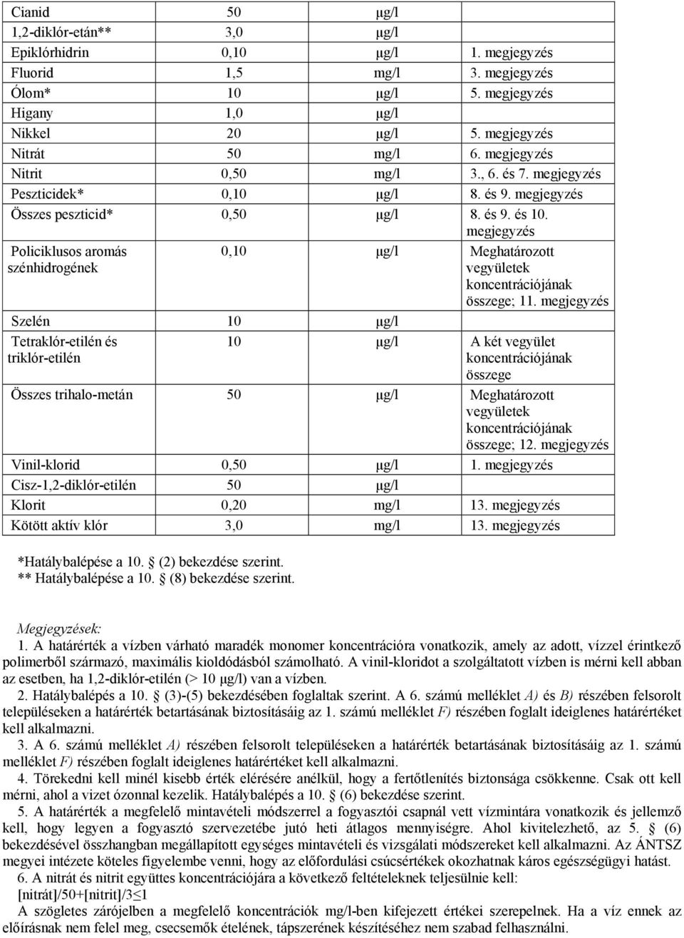 megjegyzés Policiklusos aromás szénhidrogének Szelén 10 µg/l Tetraklór-etilén és triklór-etilén 0,10 µg/l Meghatározott vegyületek koncentrációjának összege; 11.