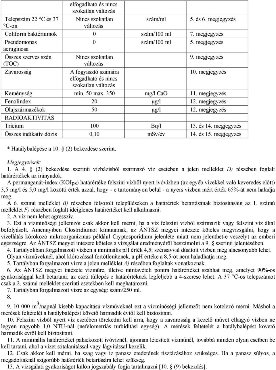 350 mg/l CaO 11. megjegyzés Fenolindex 20 µg/l 12. megjegyzés Olajszármazékok 50 µg/l 12. megjegyzés RADIOAKTIVITÁS Trícium 100 Bq/l 13. és 14. megjegyzés Összes indikatív dózis 0,10 msv/év 14. és 15.