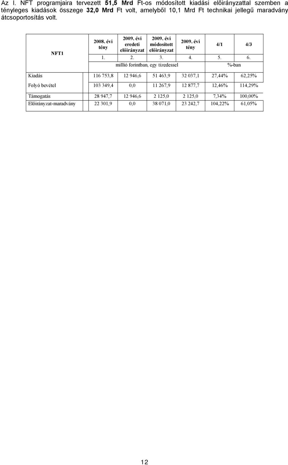 NFT1 millió forintban, egy tizedessel 116 753,8 12 946,6 51 463,9 32 037,1 27,44% 62,25% Folyó bevétel 103 349,4