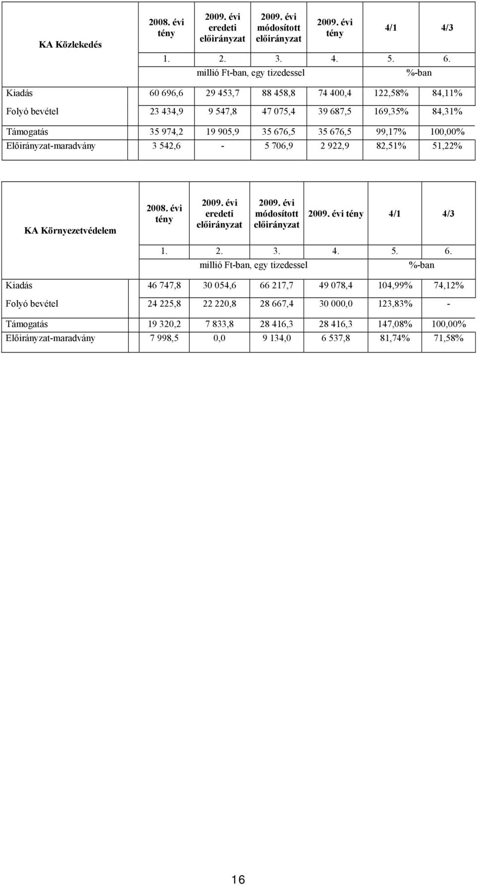 KA Környezetvédelem millió Ft-ban, egy tizedessel 46 747,8 30 054,6 66 217,7 49 078,4 104,99% 74,12% Folyó bevétel 24 225,8 22 220,8 28 667,4