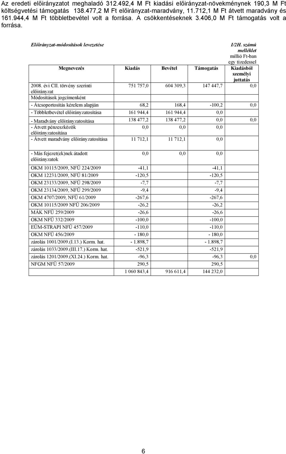 törvény szerinti 751 757,0 604 309,3 147 447,7 0,0 Módosítások jogcímenként - Átcsoportosítás kérelem alapján 68,2 168,4-100,2 0,0 - Többletbevétel osítása 161 944,4 161 944,4 0,0 - Maradvány osítása