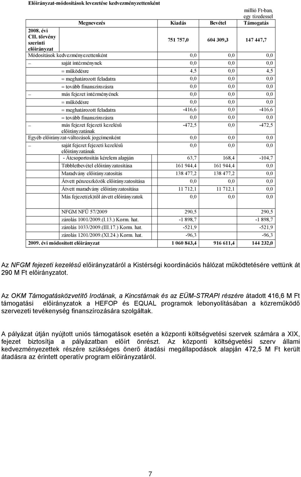 finanszírozásra 0,0 0,0 0,0 más fejezet intézményének 0,0 0,0 0,0 = működésre 0,0 0,0 0,0 = meghatározott feladatra -416,6 0,0-416,6 = tovább finanszírozásra 0,0 0,0 0,0 más fejezet fejezeti kezelésű