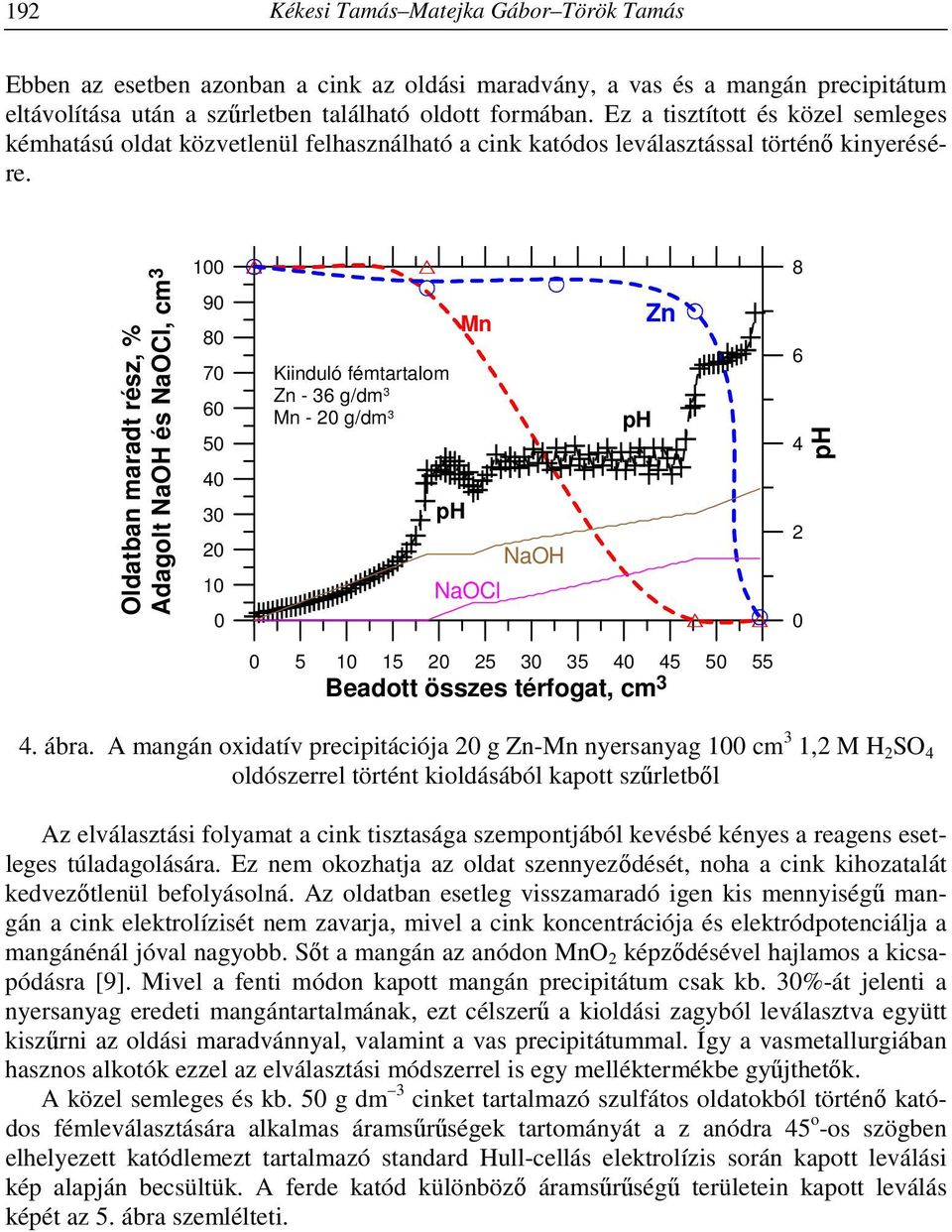 Oldatban maradt rész, % Adagolt NaOH és NaOCl, cm 3 1 9 8 7 6 5 4 3 2 1 Kiinduló fémtartalom Zn - 36 g/dm 3 Mn - 2 g/dm 3 ph Mn NaOCl NaOH ph Zn 8 6 4 2 ph 5 1 15 2 25 3 35 4 45 5 55 Beadott összes