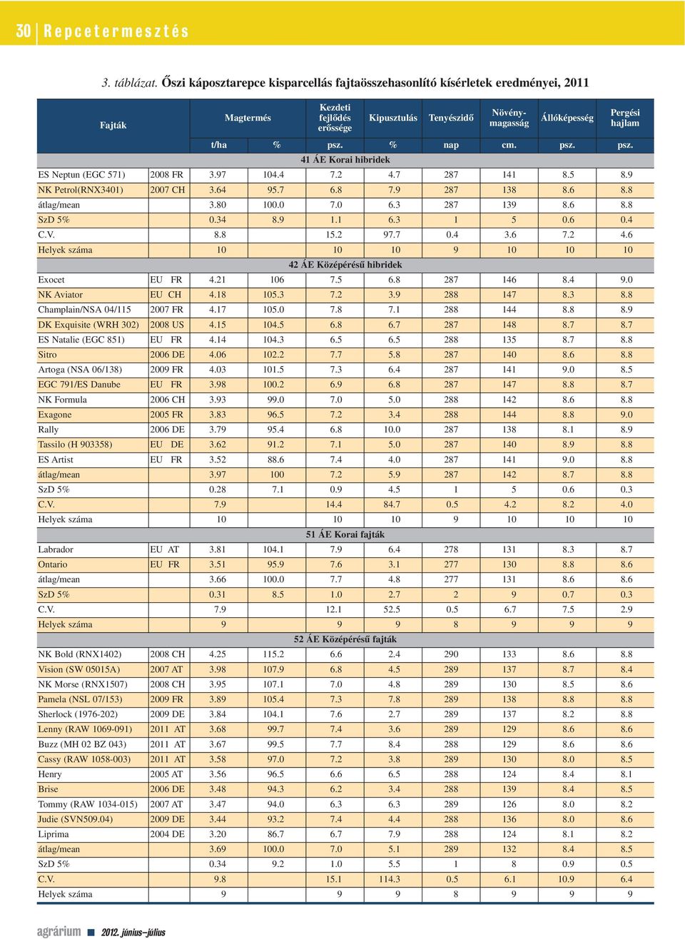 % nap cm. psz. psz. 41 ÁE Korai hibridek ES Neptun (EGC 571) 2008 FR 3.97 104.4 7.2 4.7 287 141 8.5 8.9 NK Petrol(RNX3401) 2007 CH 3.64 95.7 6.8 7.9 287 138 8.6 8.8 átlag/mean 3.80 100.0 7.0 6.