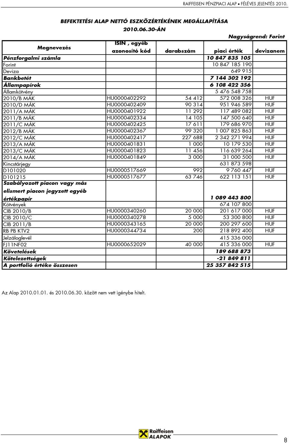 Állampapírok 6 108 422 356 Államkötvény 5 476 548 758 2010/B MÁK HU0000402292 54 412 572 008 326 HUF 2010/D MÁK HU0000402409 90 314 951 946 589 HUF 2011/A MÁK HU0000401922 11 292 117 489 082 HUF