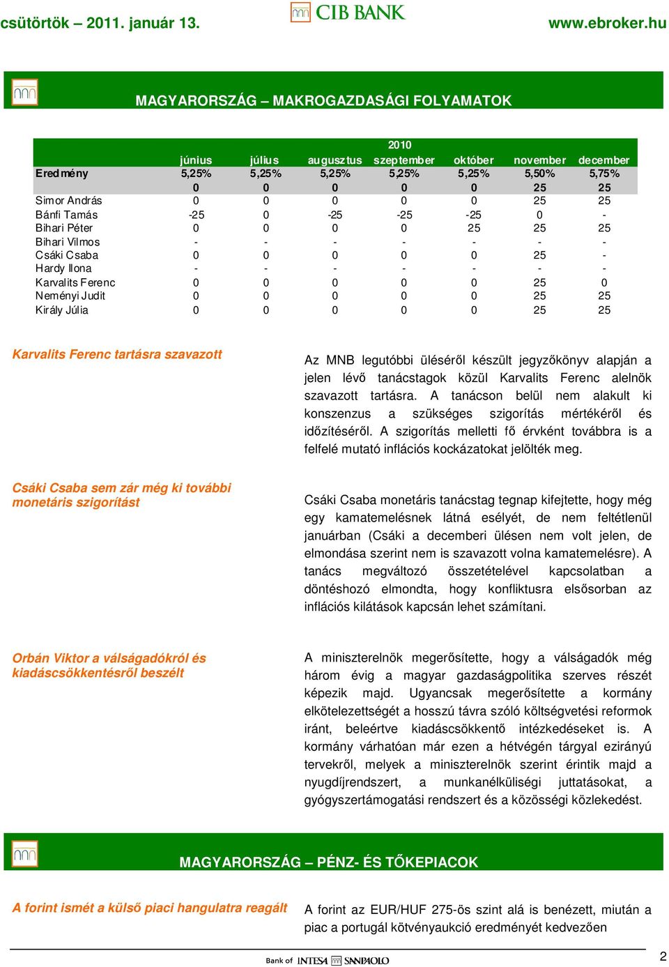 0 25 25 Király Júlia 0 0 0 0 0 25 25 Karvalits Ferenc tartásra szavazott Az MNB legutóbbi ülésérıl készült jegyzıkönyv alapján a jelen lévı tanácstagok közül Karvalits Ferenc alelnök szavazott