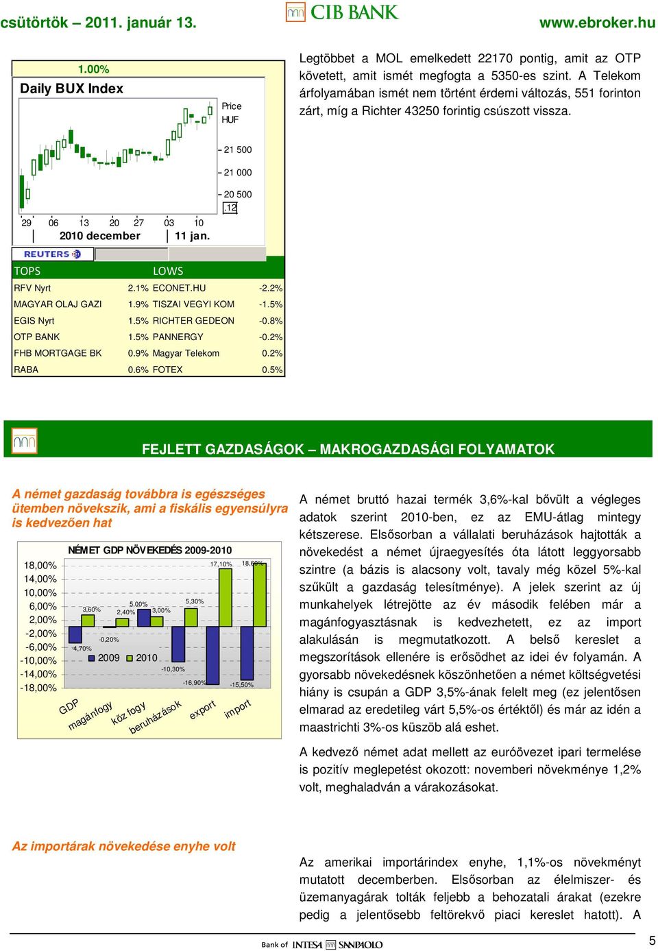 12 TOPS LOWS RFV Nyrt 2.1% ECONET.HU -2.2% MAGYAR OLAJ GAZI 1.9% TISZAI VEGYI KOM -1.5% EGIS Nyrt 1.5% RICHTER GEDEON -0.8% OTP BANK 1.5% PANNERGY -0.2% FHB MORTGAGE BK 0.9% Magyar Telekom 0.