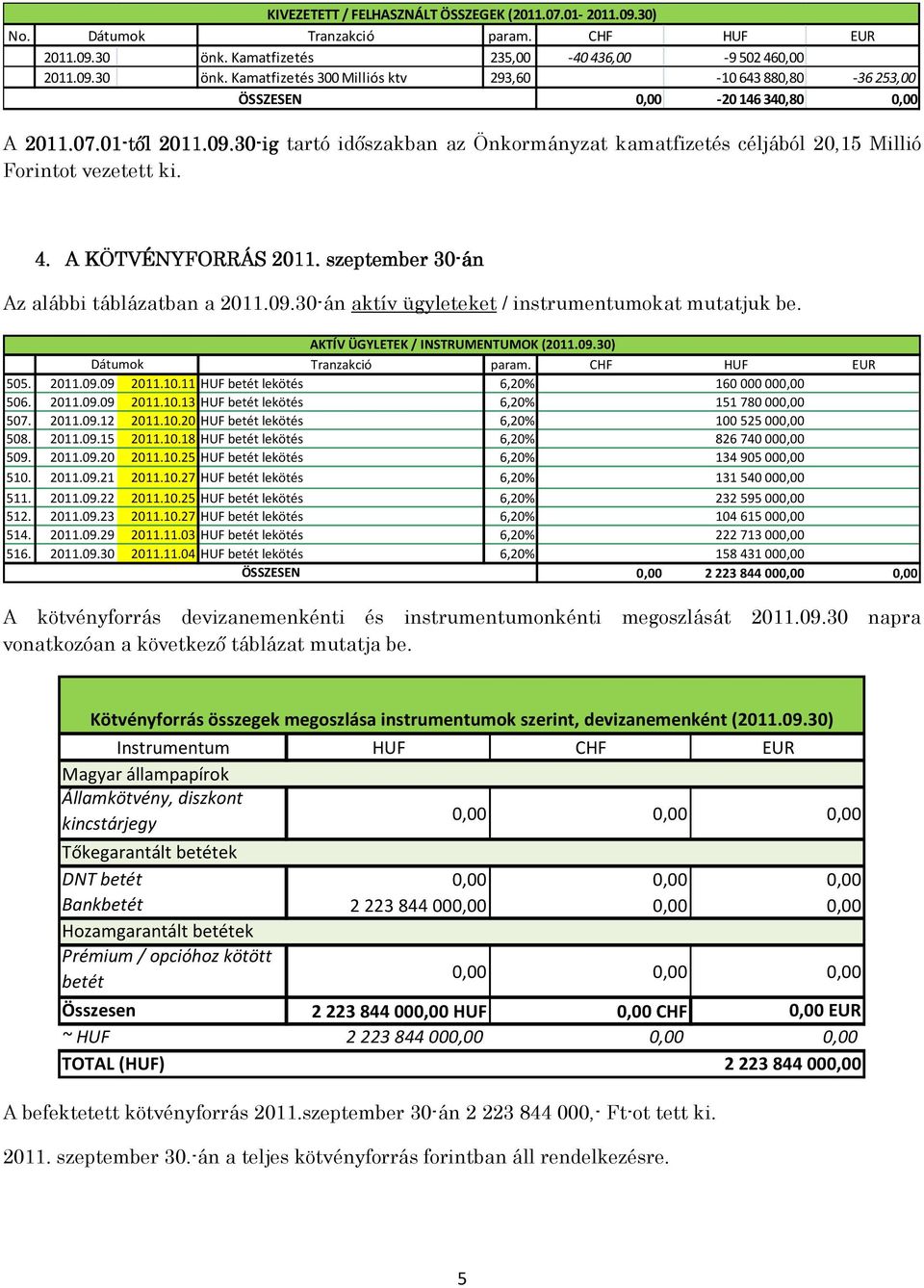 30-ig tartó időszakban az Önkormányzat kamatfizetés céljából 20,15 Millió Forintot vezetett ki. 4. A KÖTVÉNYFORRÁS 2011. szeptember 30-án Az alábbi táblázatban a 2011.09.