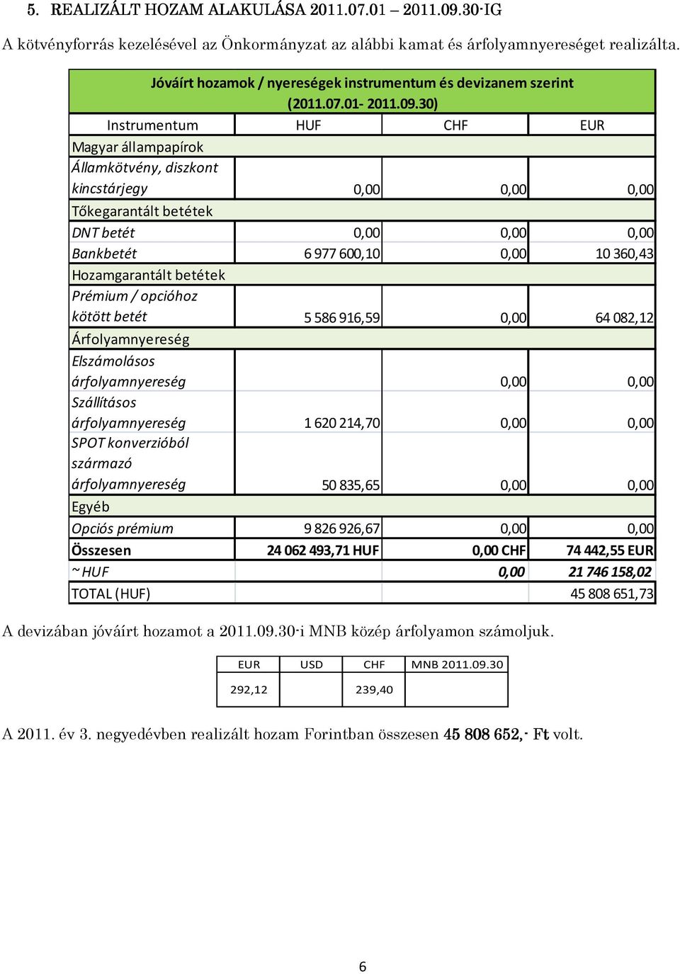 30) Instrumentum HUF CHF EUR Magyar állampapírok Államkötvény, diszkont kincstárjegy 0,00 0,00 0,00 Tőkegarantált betétek DNT betét 0,00 0,00 0,00 Bankbetét 6977600,10 0,00 10360,43 Hozamgarantált