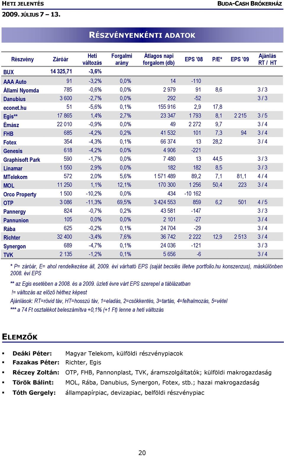 hu 51-5,6% 0,1% 155 916 2,9 17,8 Egis** 17 865 1,4% 2,7% 23 347 1 793 8,1 2 215 3 / 5 Émász 22 010-0,9% 0,0% 49 2 272 9,7 3 / 4 FHB 685-4,2% 0,2% 41 532 101 7,3 94 3 / 4 Fotex 354-4,3% 0,1% 66 374 13