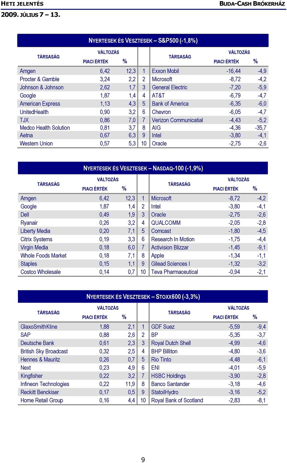 -4,36-35,7 Aetna 0,67 6,3 9 Intel -3,80-4,1 Western Union 0,57 5,3 10 Oracle -2,75-2,6 NYERTESEK ÉS VESZTESEK NASDAQ-100 (-1,9%) Amgen 6,42 12,3 1 Microsoft -8,72-4,2 Google 1,87 1,4 2 Intel