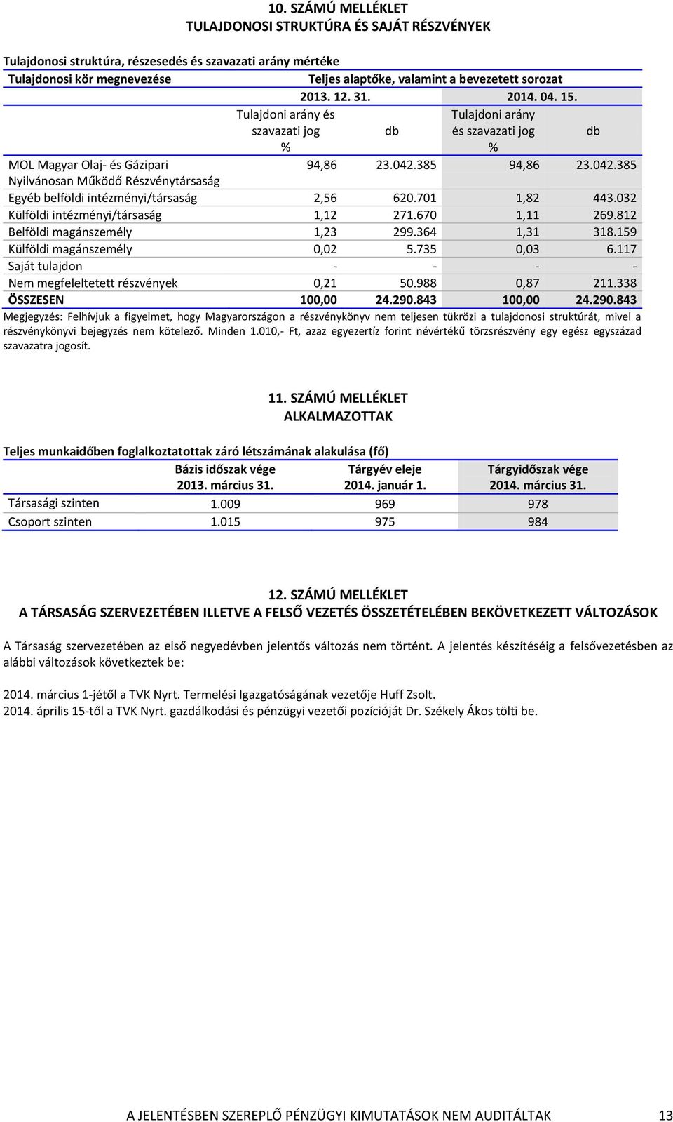 385 94,86 23.042.385 Nyilvánosan Működő Részvénytársaság Egyéb belföldi intézményi/társaság 2,56 620.701 1,82 443.032 Külföldi intézményi/társaság 1,12 271.670 1,11 269.