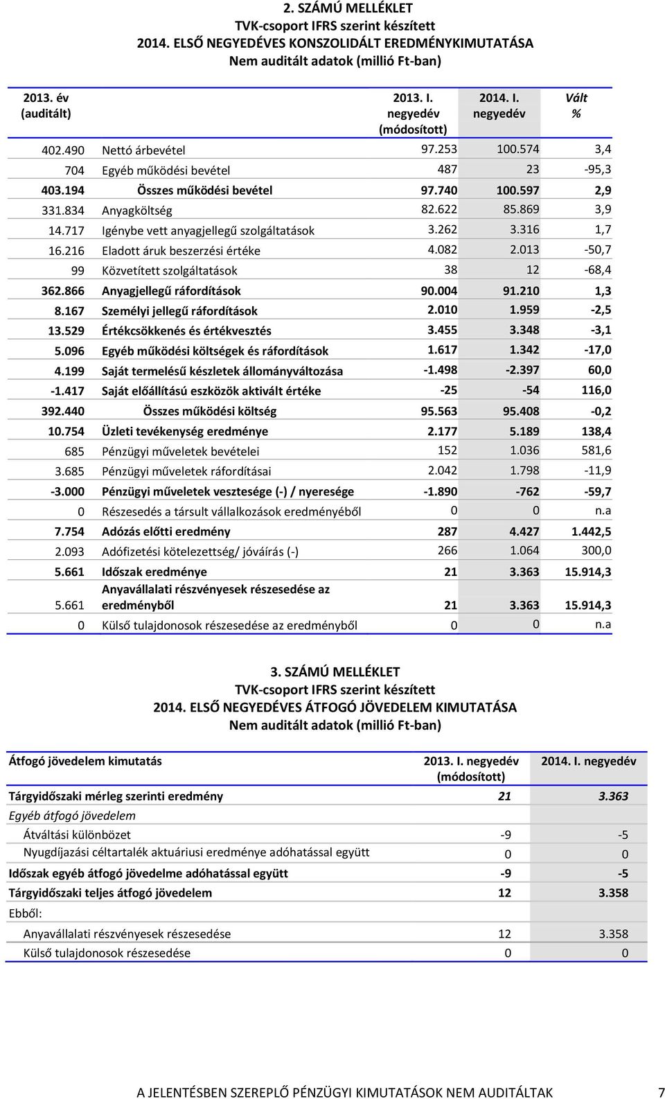 717 Igénybe vett anyagjellegű szolgáltatások 3.262 3.316 1,7 16.216 Eladott áruk beszerzési értéke 4.082 2.013-50,7 99 Közvetített szolgáltatások 38 12-68,4 362.866 Anyagjellegű ráfordítások 90.