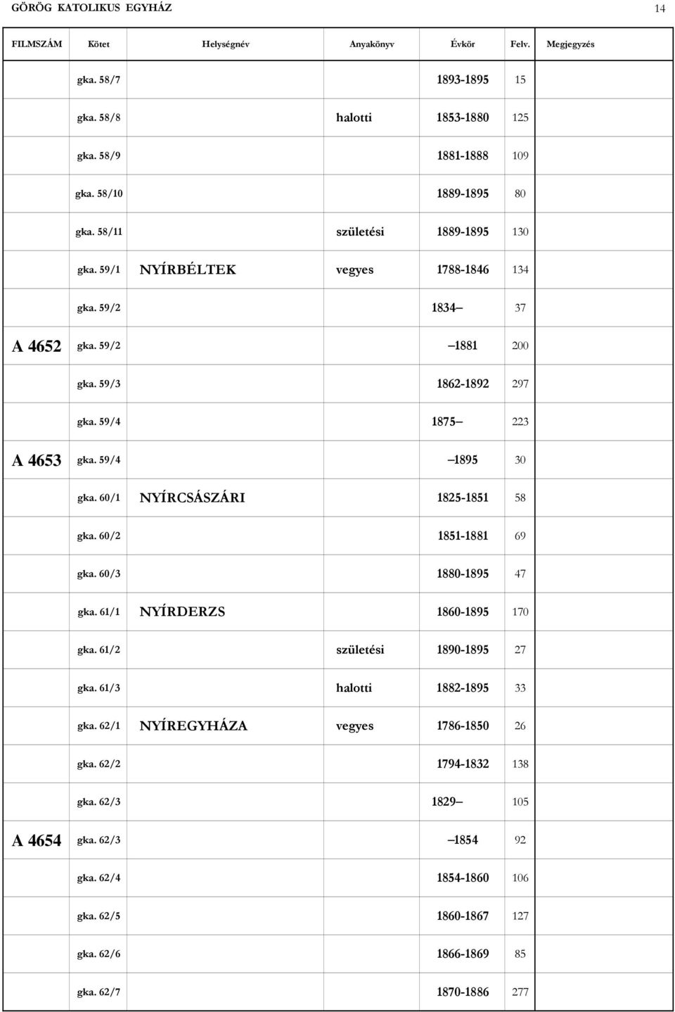 60/1 NYÍRCSÁSZÁRI 1825-1851 58 gka. 60/2 1851-1881 69 gka. 60/3 1880-1895 47 gka. 61/1 NYÍRDERZS 1860-1895 170 gka. 61/2 1890-1895 27 gka. 61/3 1882-1895 33 gka.