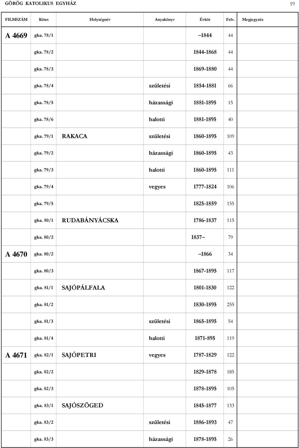 80/2 1837 79 A 4670 gka. 80/2 1866 34 gka. 80/3 1867-1895 117 gka. 81/1 SAJÓPÁLFALA 1801-1830 122 gka. 81/2 1830-1895 255 gka. 81/3 1865-1895 54 gka.