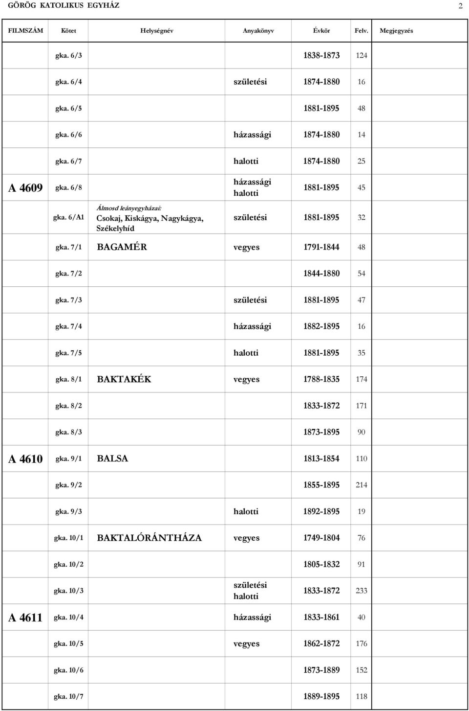 7/4 1882-1895 16 gka. 7/5 1881-1895 35 gka. 8/1 BAKTAKÉK vegyes 1788-1835 174 gka. 8/2 1833-1872 171 gka. 8/3 1873-1895 90 A 4610 gka. 9/1 BALSA 1813-1854 110 gka. 9/2 1855-1895 214 gka.