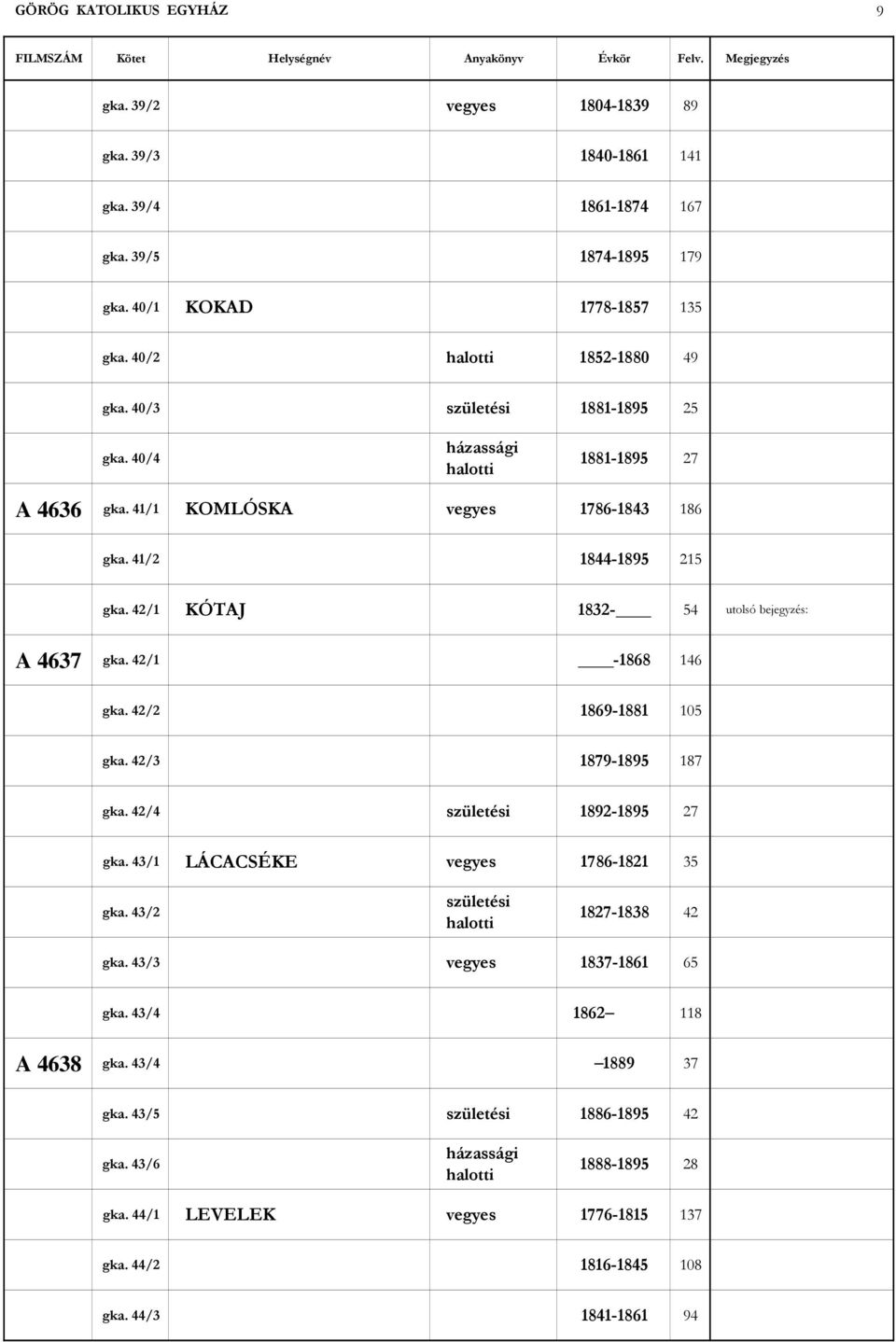 42/1 KÓTAJ 1832-54 utolsó bejegyzés: A 4637 gka. 42/1-1868 146 gka. 42/2 1869-1881 105 gka. 42/3 1879-1895 187 gka. 42/4 1892-1895 27 gka.