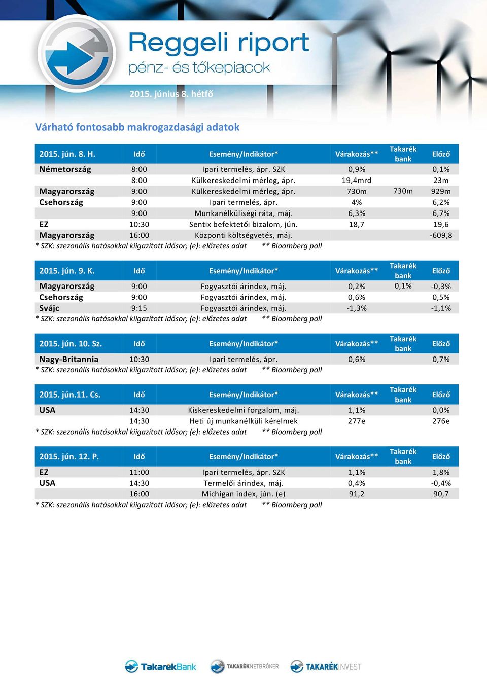 6,3% 6,7% EZ 10:30 Sentix befektetői bizalom, jún. 18,7 19,6 Magyarország 16:00 Központi költségvetés, máj. -609,8 2015. jún. 9. K. Idő Esemény/Indikátor* Várakozás** Magyarország 9:00 Fogyasztói árindex, máj.