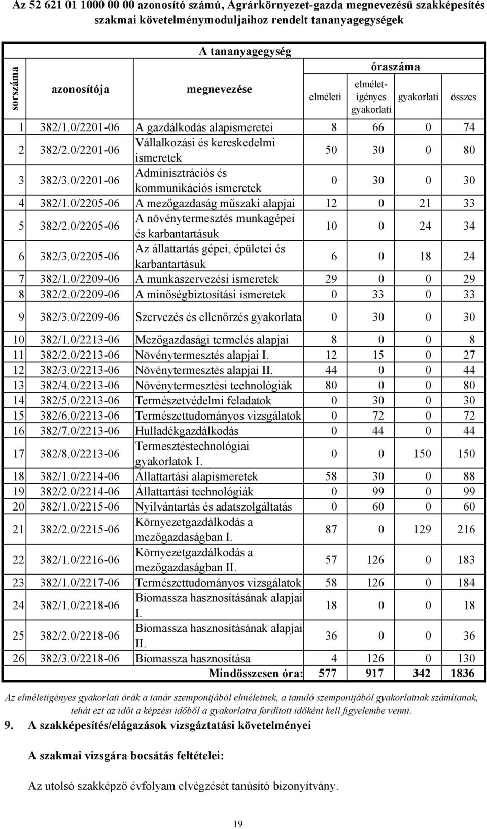 0/2201-06 Adminisztrációs és kommunikációs ismeretek 0 30 0 30 4 382/1.0/2205-06 A mezőgazdaság műszaki alapjai 12 0 21 33 5 382/2.