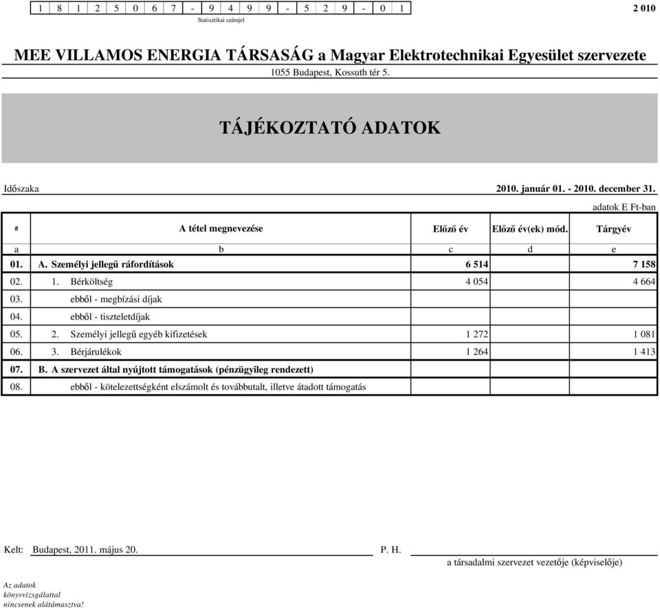 8 02. 1. Bérköltség 4 054 4 664 03. ebből - megbízási díjak 04. ebből - tiszteletdíjak 05. 2.