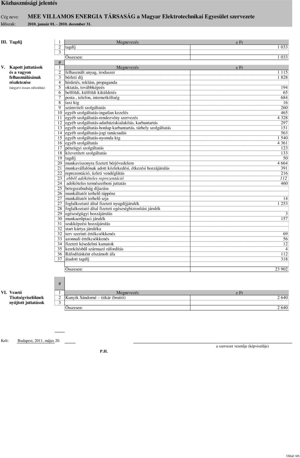 oktatás, továbbképzés 194 6 belföldi, külföldi kiküldetés 65 7 posta, telefon, internetköltség 684 8 taxi ktg 16 9 számviteli szolgáltatás 260 10 egyéb szolgáltatás-ingatlan kezelés 465 11 egyéb