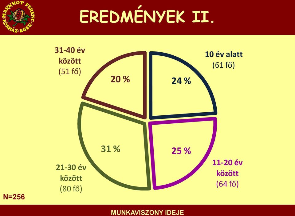 év alatt (61 fő) N=256 21-30 év