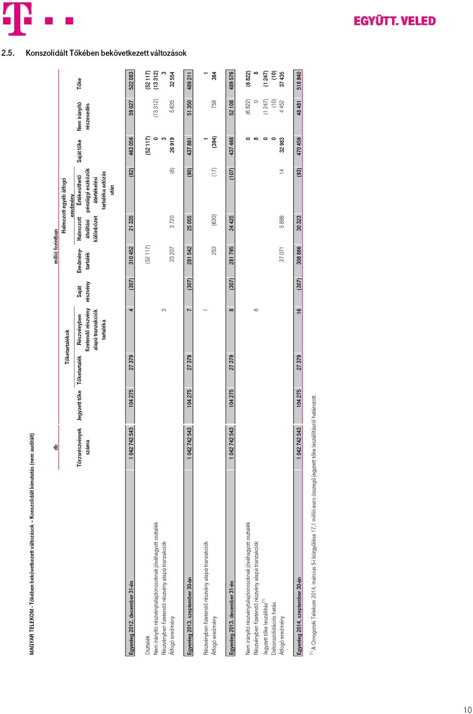 pénzügyi eszközök átértékelési tartaléka adózás után Saját tõke Nem irányító részesedés Tõke Egyenleg 2012.