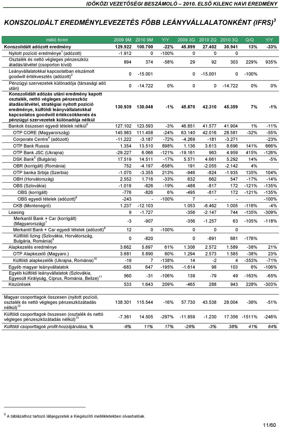 912 0-100% 0 0 0 Osztalék és nettó végleges pénzeszköz átadás/átvétel (csoporton kívül) 894 374-58% 29 92 303 229% 935% Leányvállalatokkal kapcsolatban elszámolt 2 0-15.001 0-15.