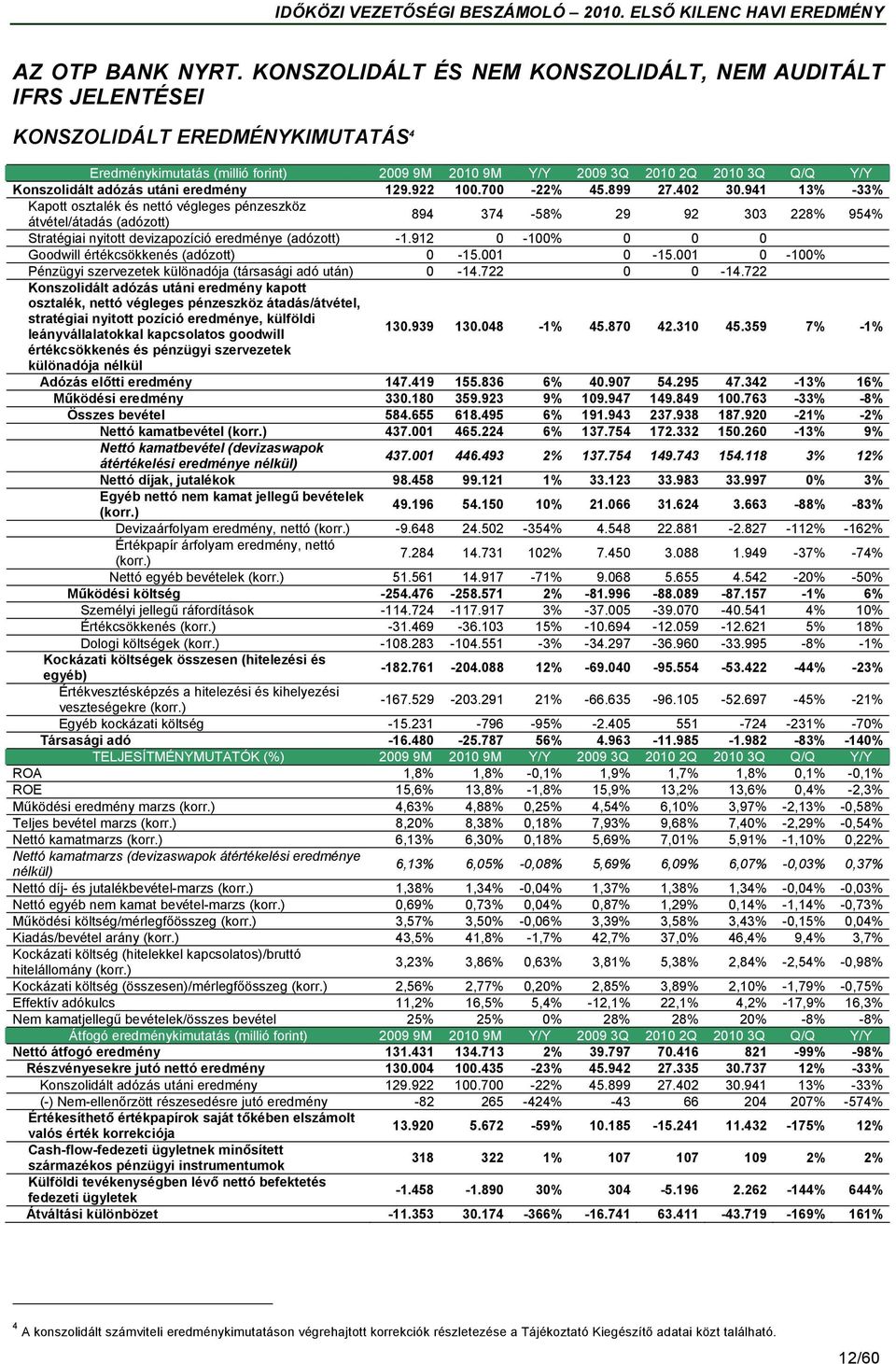 adózás utáni eredmény 129.922 100.700-22% 45.899 27.402 30.