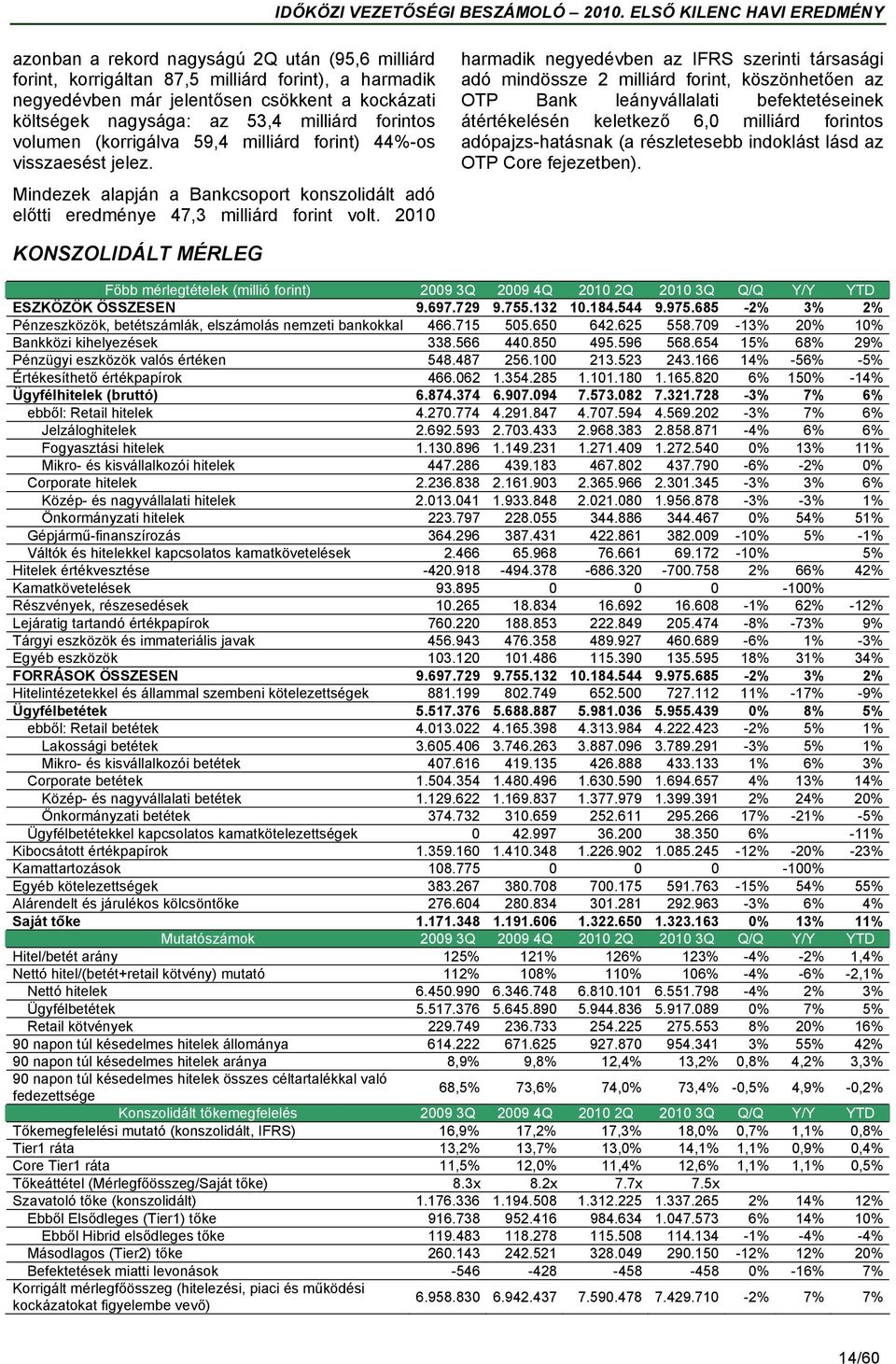 2010 harmadik negyedévben az IFRS szerinti társasági adó mindössze 2 milliárd forint, köszönhetően az OTP Bank leányvállalati befektetéseinek átértékelésén keletkező 6,0 milliárd forintos